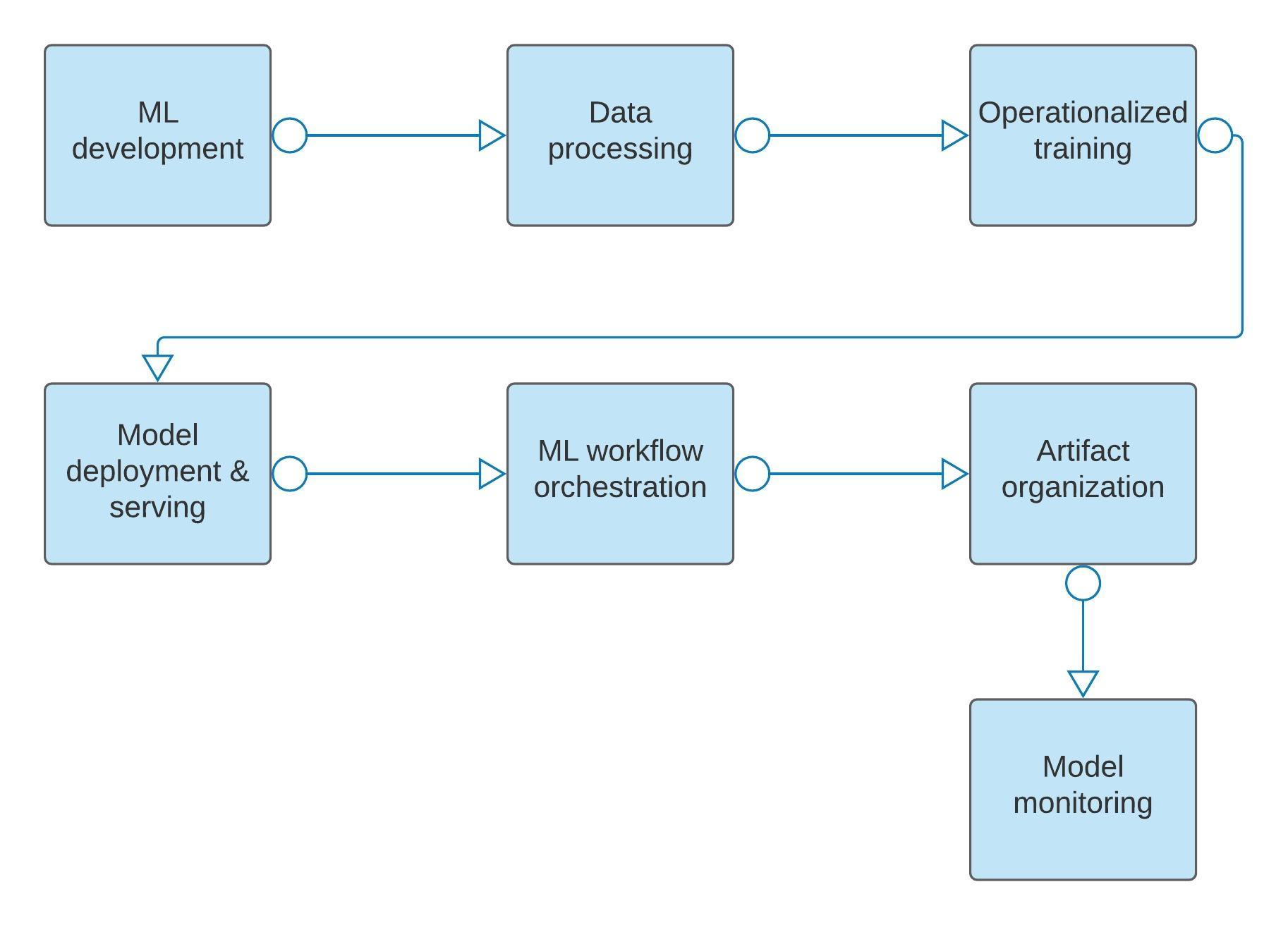 Google Vertex AI tasks